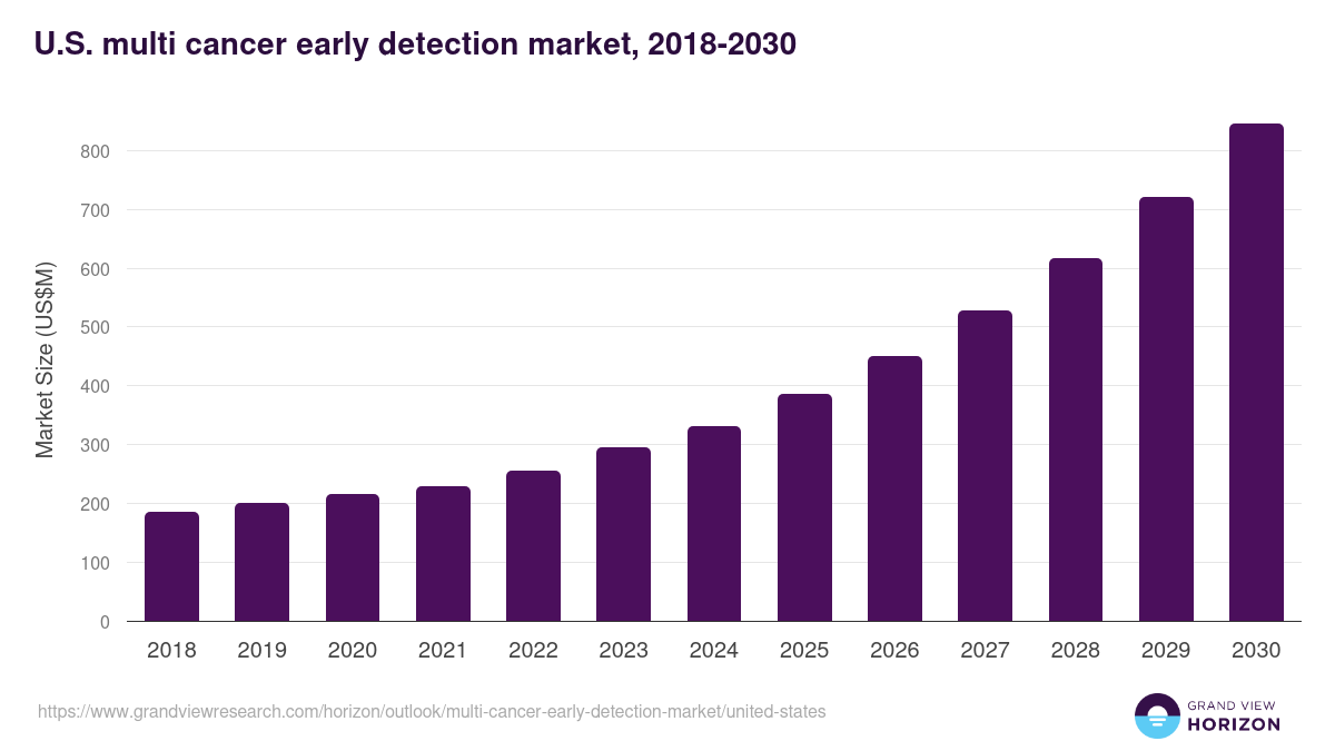 U.S. multi cancer early detection market, 2018-2030 (US$M)