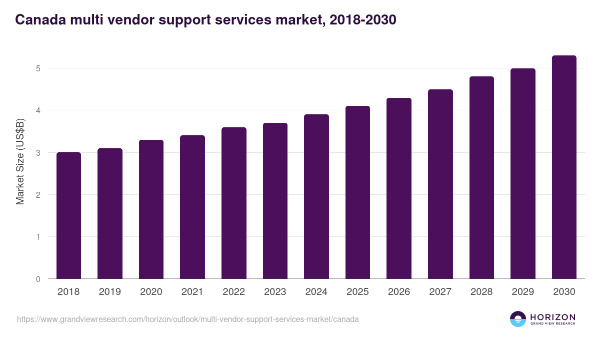 Canada multi vendor support services market, 2018-2030 (US$B)