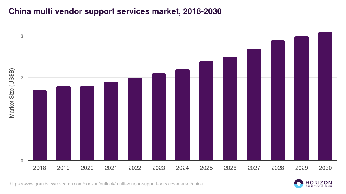 China multi vendor support services market, 2018-2030 (US$B)