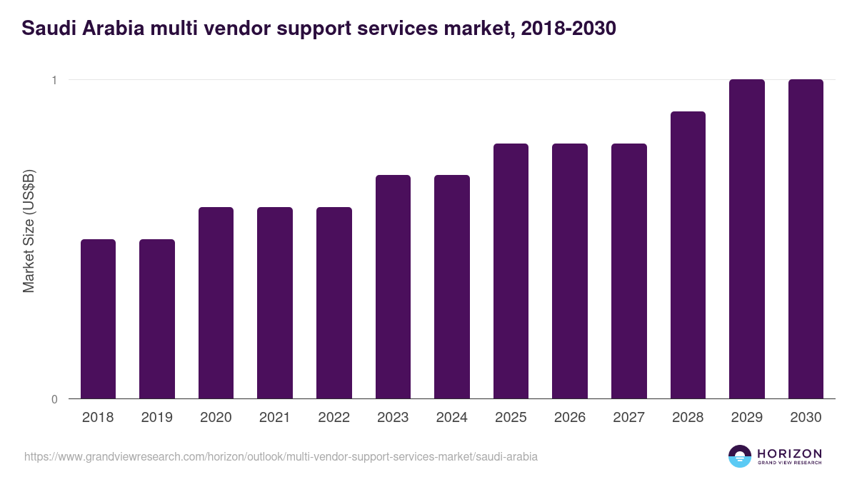 Saudi Arabia multi vendor support services market, 2018-2030 (US$B)