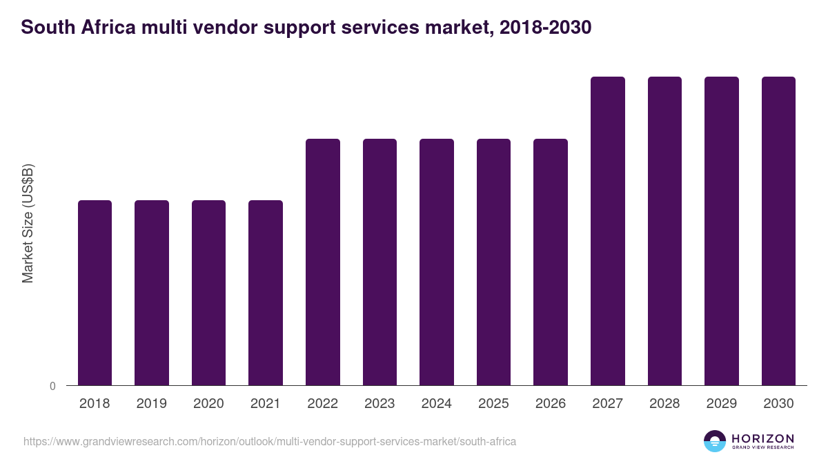 South Africa multi vendor support services market, 2018-2030 (US$B)