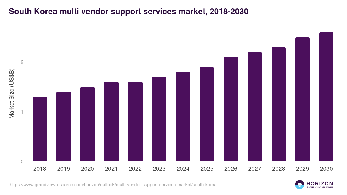 South Korea multi vendor support services market, 2018-2030 (US$B)
