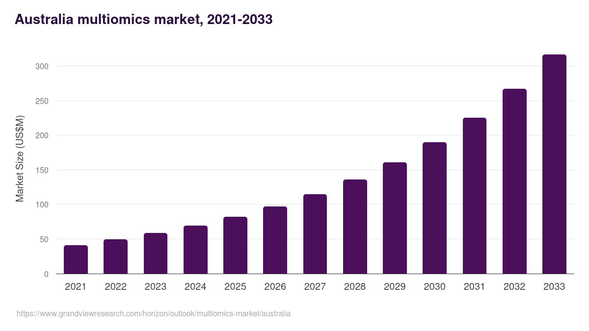 Australia multiomics market, 2021-2033 (US$M)
