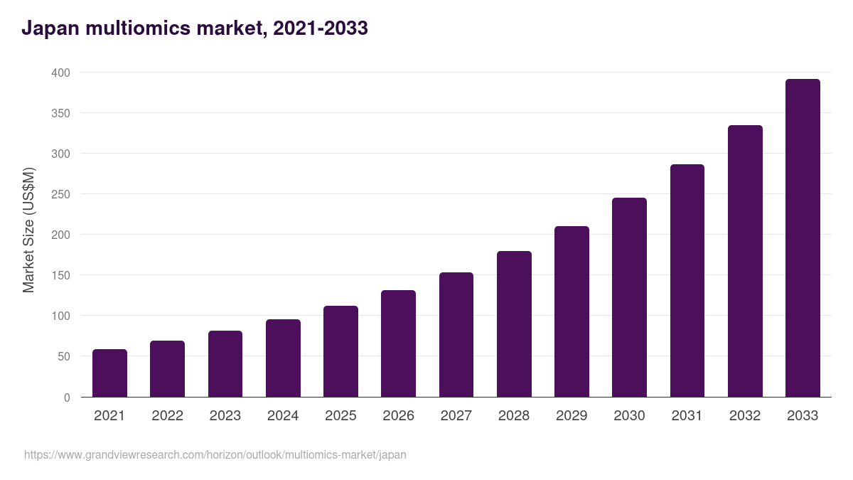 Japan multiomics market, 2021-2033 (US$M)