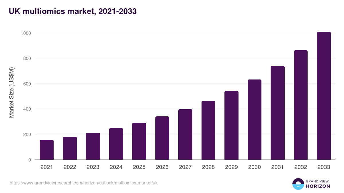 UK multiomics market, 2021-2033 (US$M)