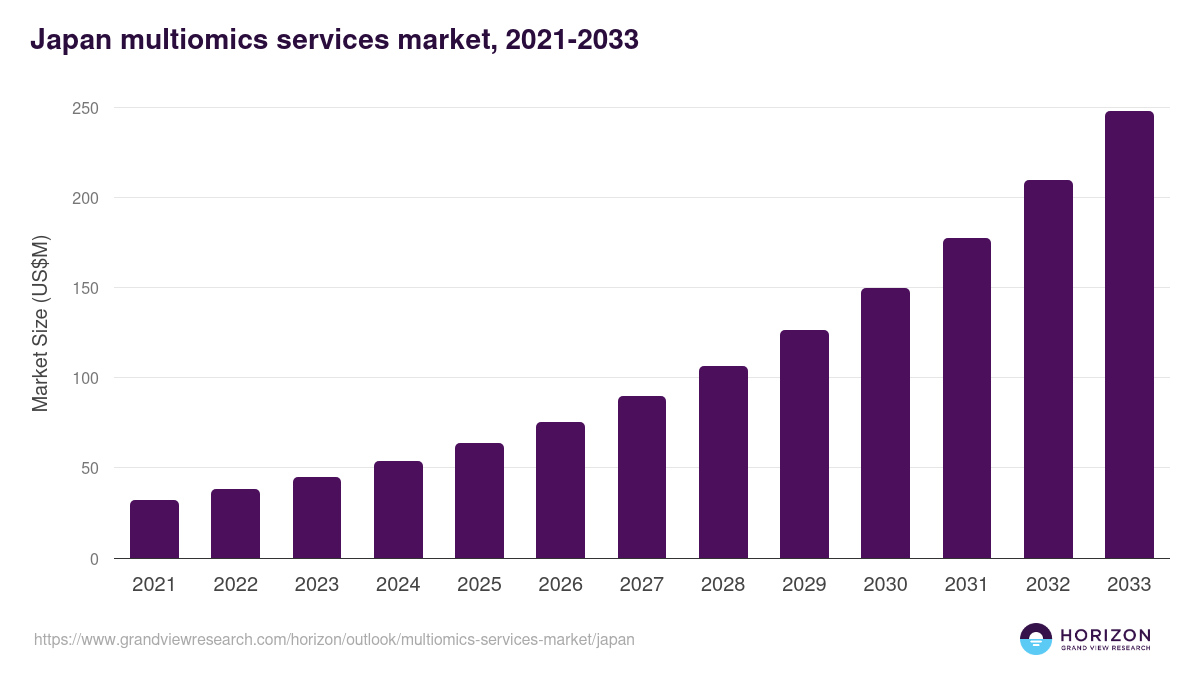 Japan multiomics services market, 2021-2033 (US$M)