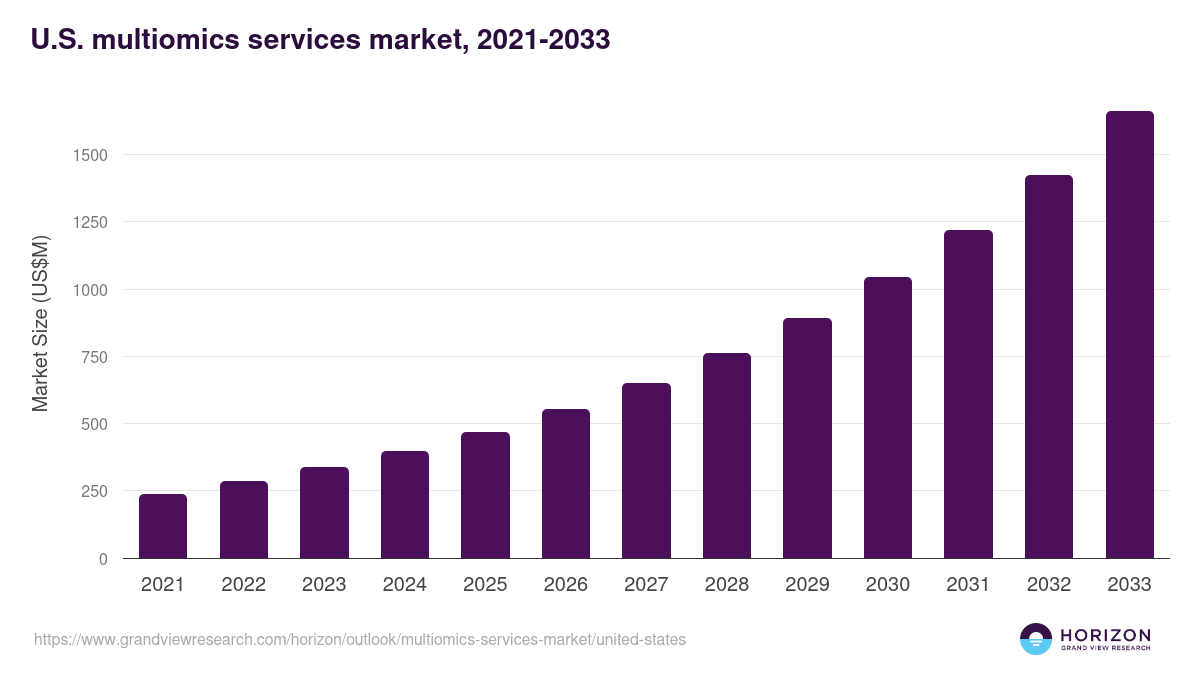 U.S. multiomics services market, 2021-2033 (US$M)