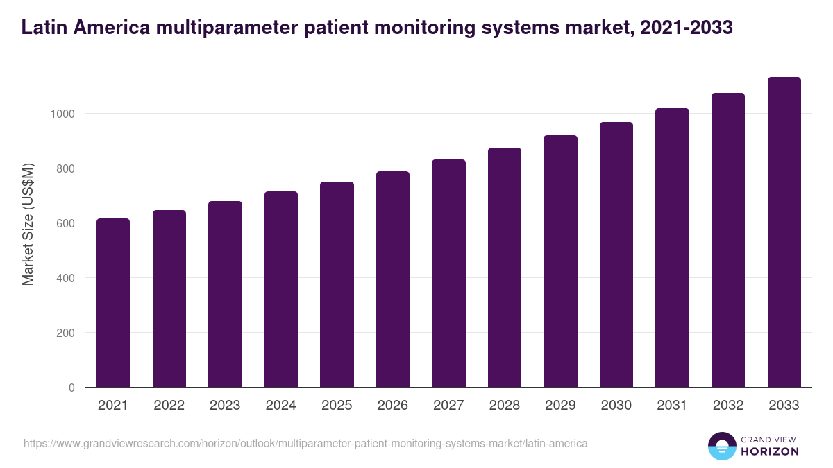Latin America multiparameter patient monitoring systems market, 2021-2033 (US$M)
