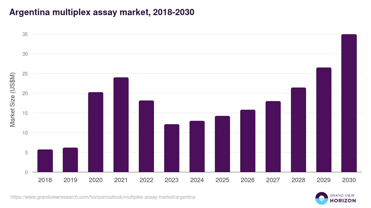 Argentina multiplex assay market, 2018-2030 (US$M)