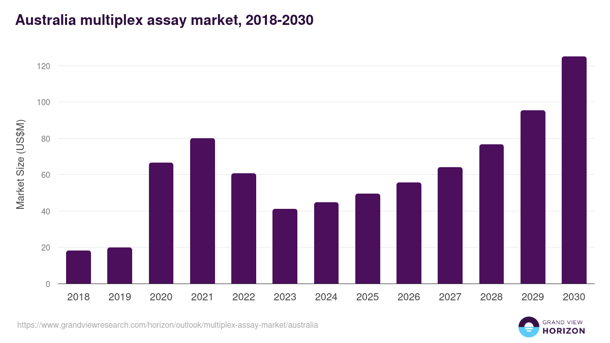 Australia multiplex assay market, 2018-2030 (US$M)
