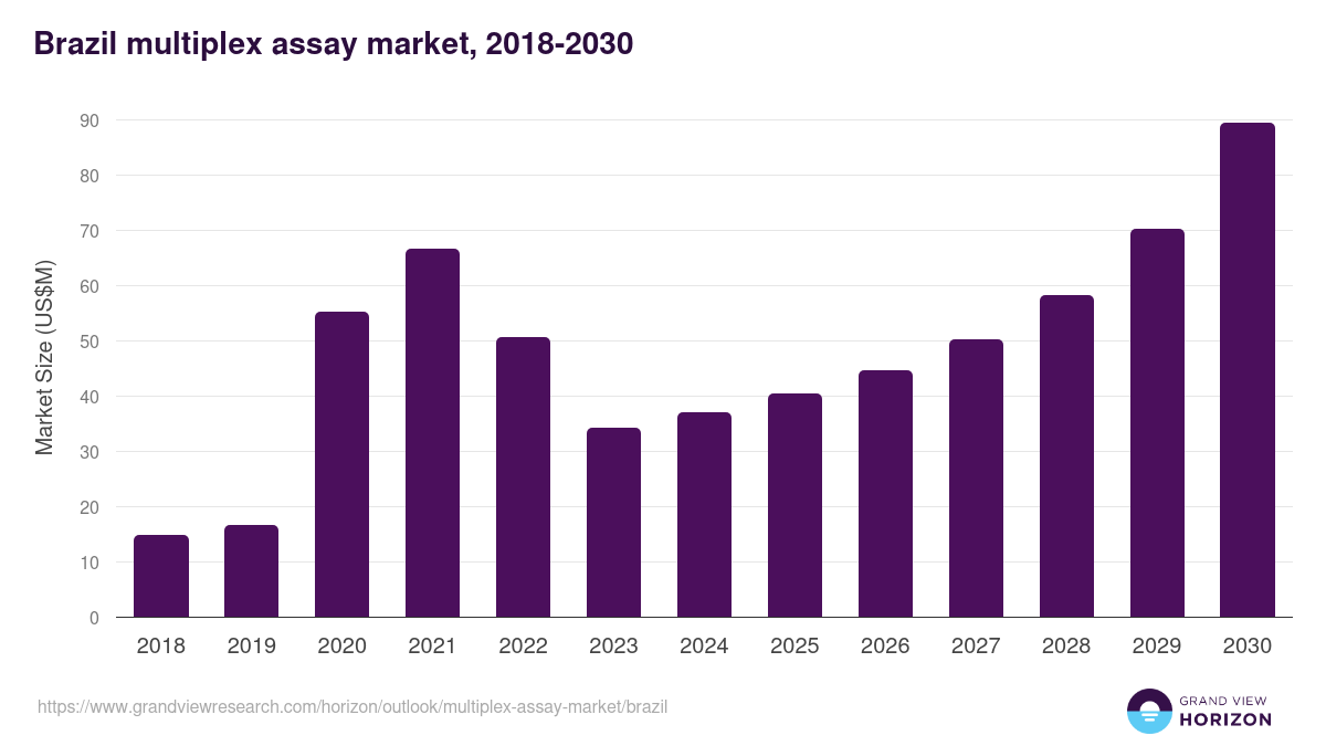 Brazil multiplex assay market, 2018-2030 (US$M)