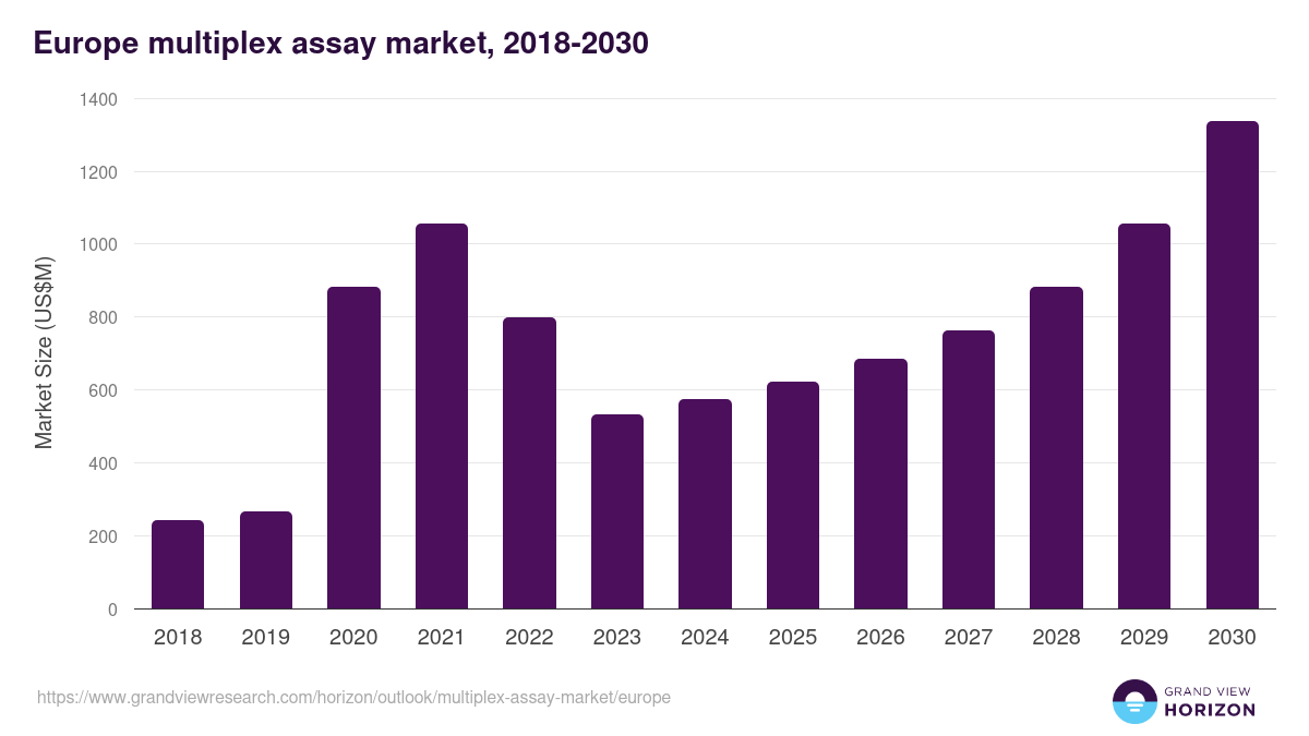 Europe multiplex assay market, 2018-2030 (US$M)