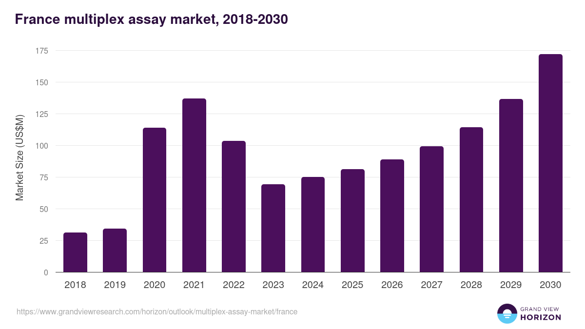 France multiplex assay market, 2018-2030 (US$M)