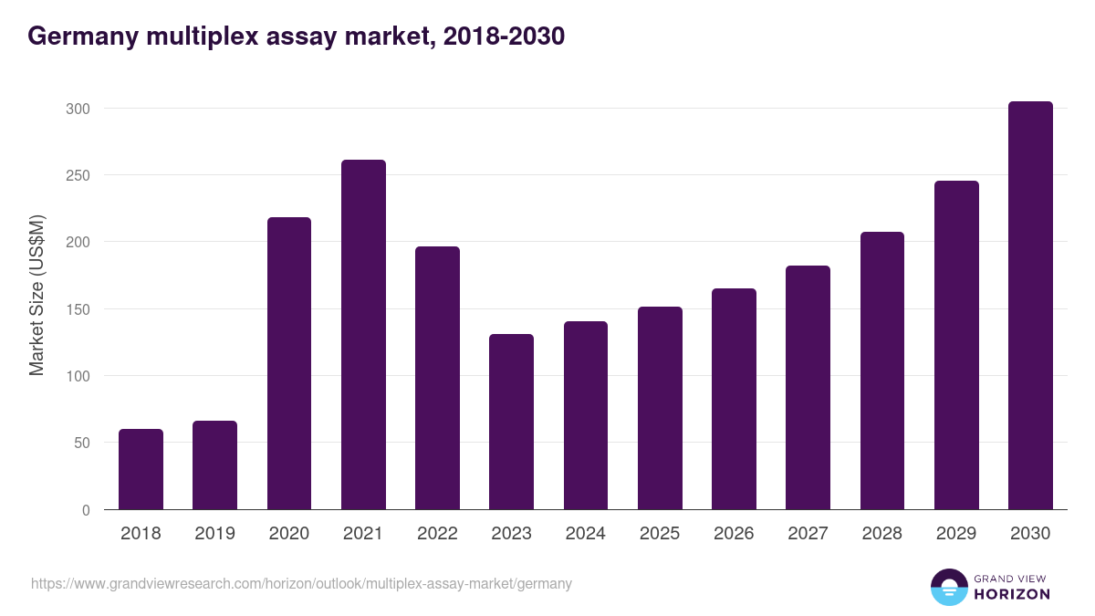 Germany multiplex assay market, 2018-2030 (US$M)