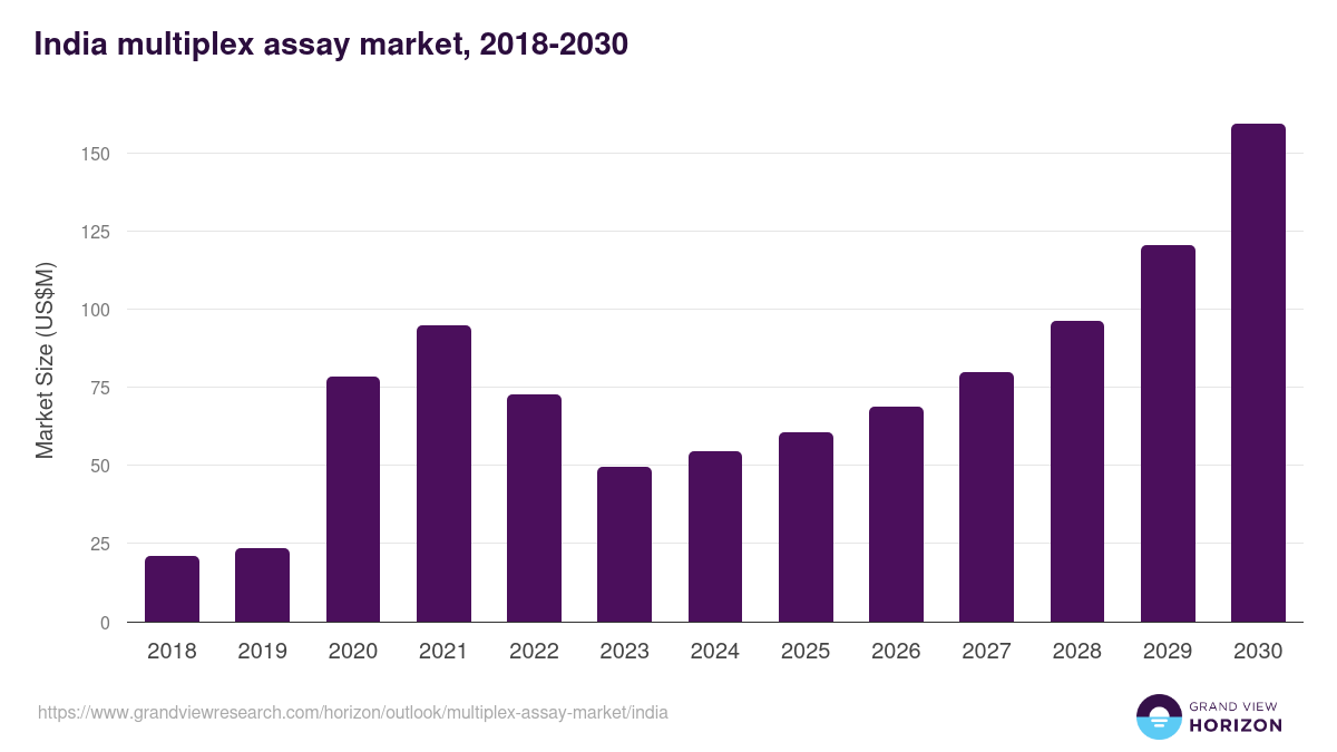 India multiplex assay market, 2018-2030 (US$M)