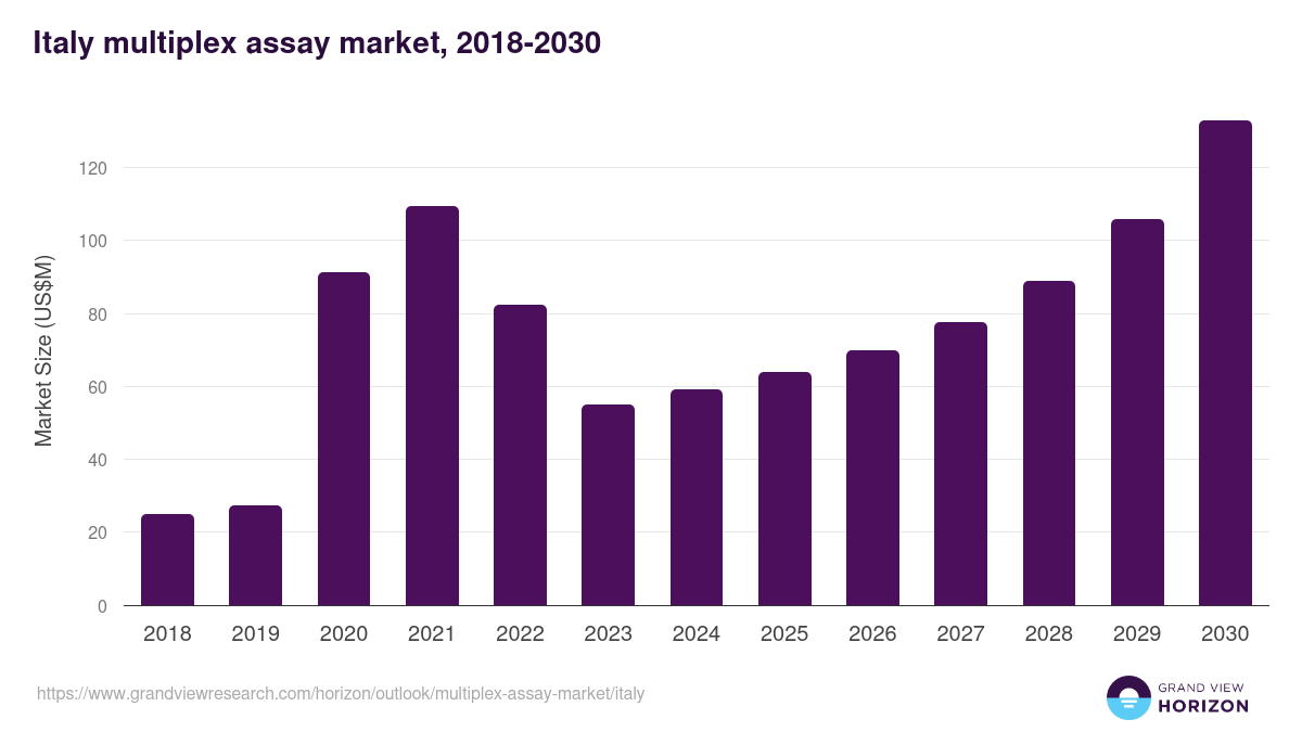 Italy multiplex assay market, 2018-2030 (US$M)