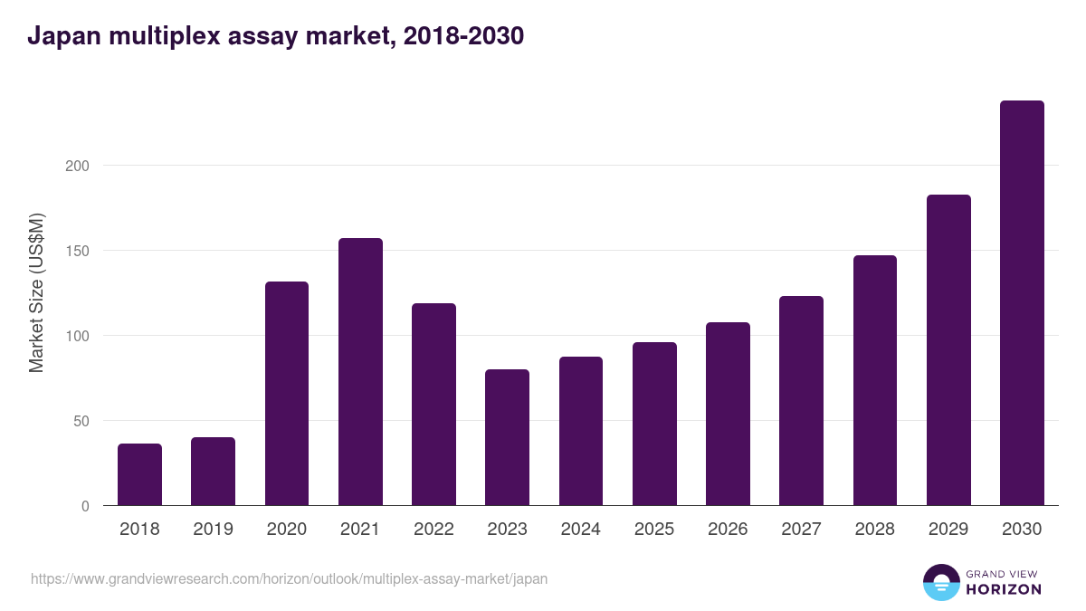 Japan multiplex assay market, 2018-2030 (US$M)