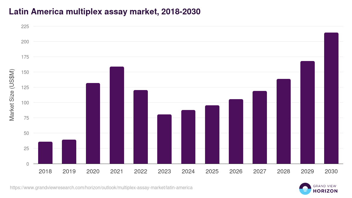 Latin America multiplex assay market, 2018-2030 (US$M)