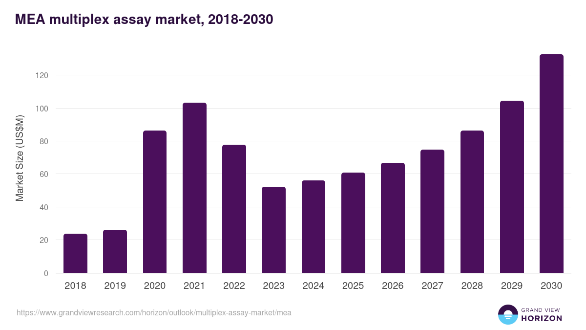 Middle East & Africa multiplex assay market, 2018-2030 (US$M)