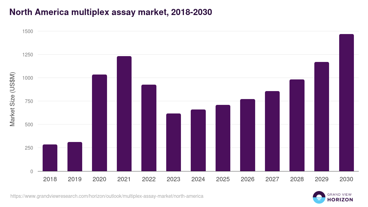 North America multiplex assay market, 2018-2030 (US$M)