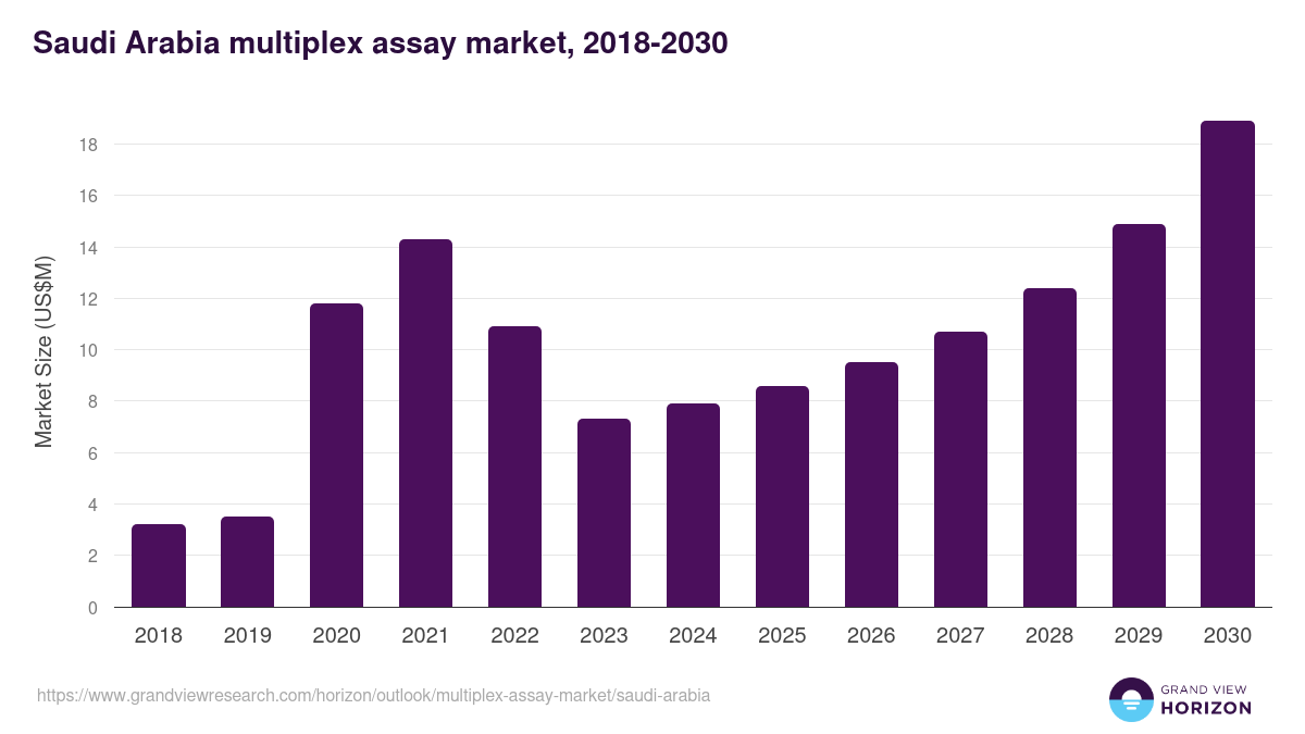Saudi Arabia multiplex assay market, 2018-2030 (US$M)