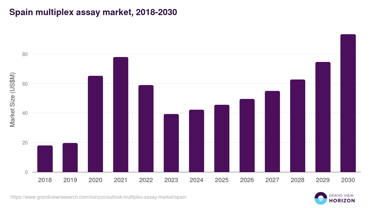 Spain multiplex assay market, 2018-2030 (US$M)