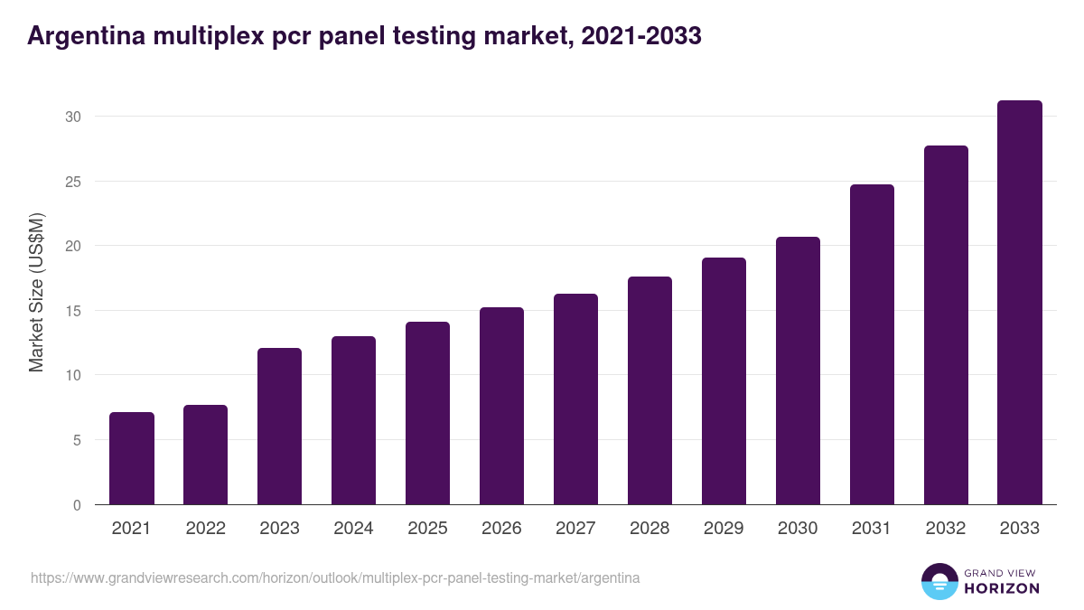 Argentina multiplex pcr panel testing market, 2021-2033 (US$M)