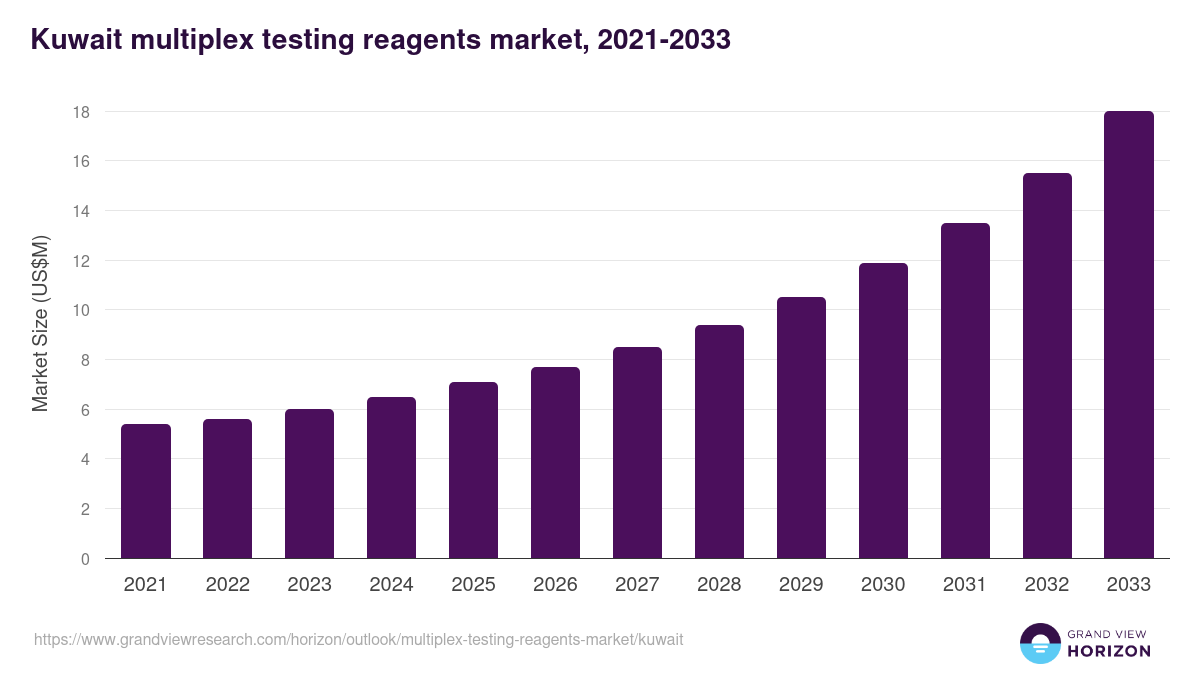 Kuwait multiplex testing reagents market, 2021-2033 (US$M)