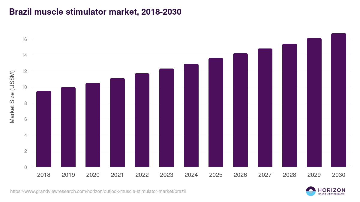 Brazil muscle stimulator market, 2018-2030 (US$M)