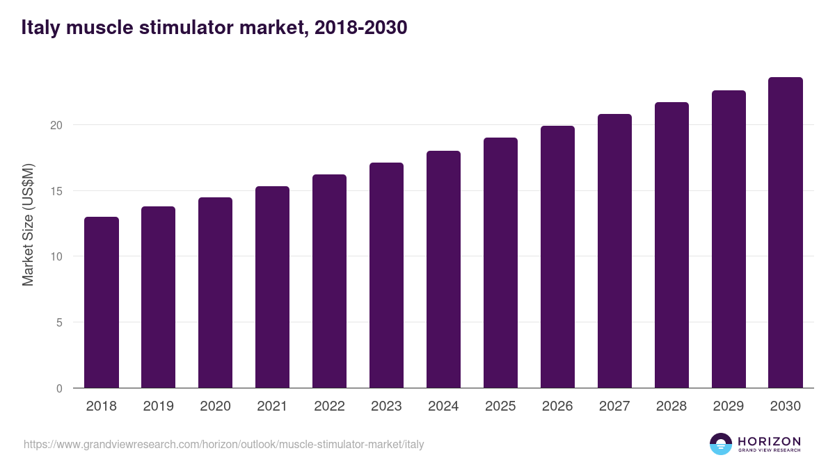 Italy muscle stimulator market, 2018-2030 (US$M)