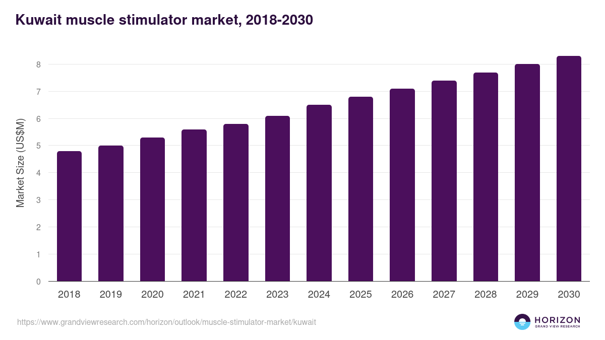 Kuwait muscle stimulator market, 2018-2030 (US$M)