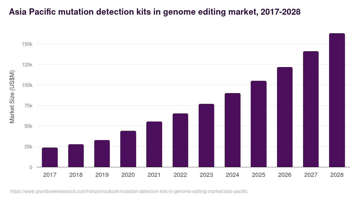 Asia Pacific mutation detection kits in genome editing market, 2017-2028 (US$M)