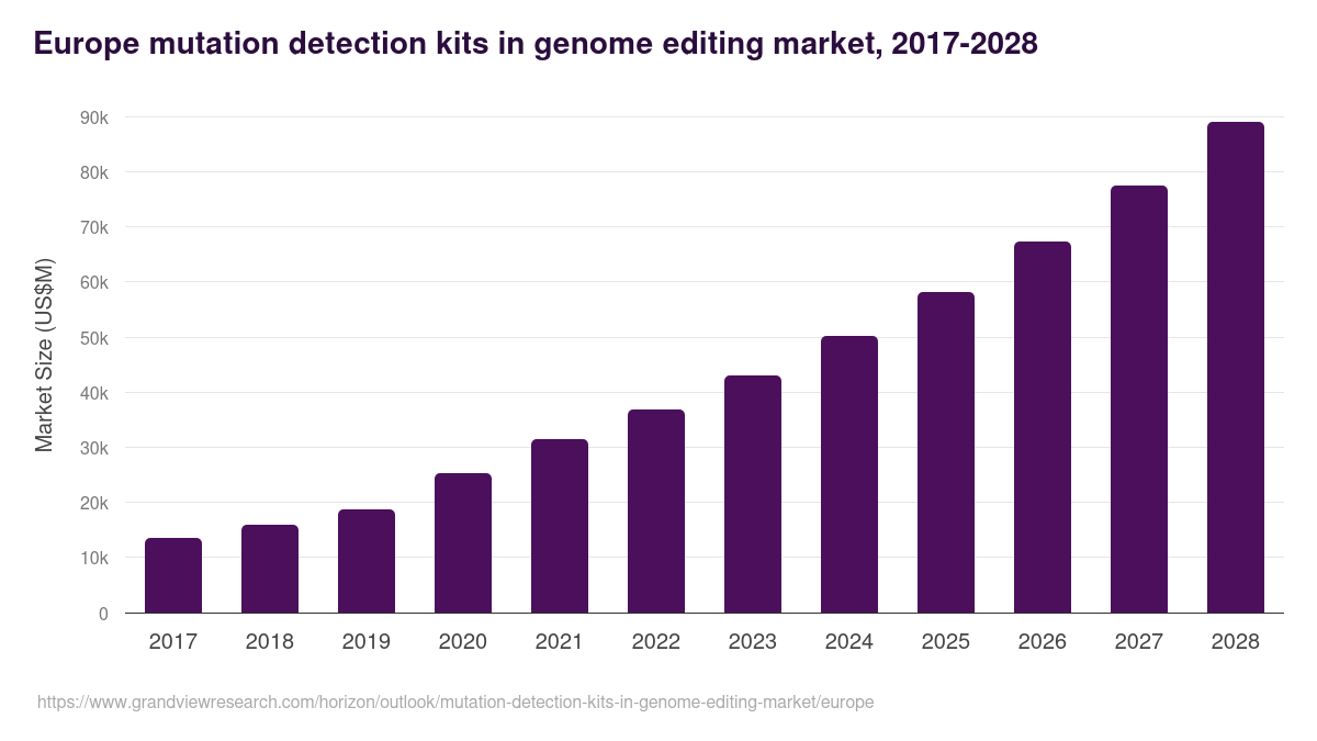 Europe mutation detection kits in genome editing market, 2017-2028 (US$M)