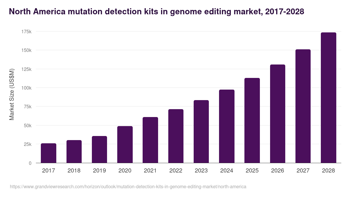 North America mutation detection kits in genome editing market, 2017-2028 (US$M)