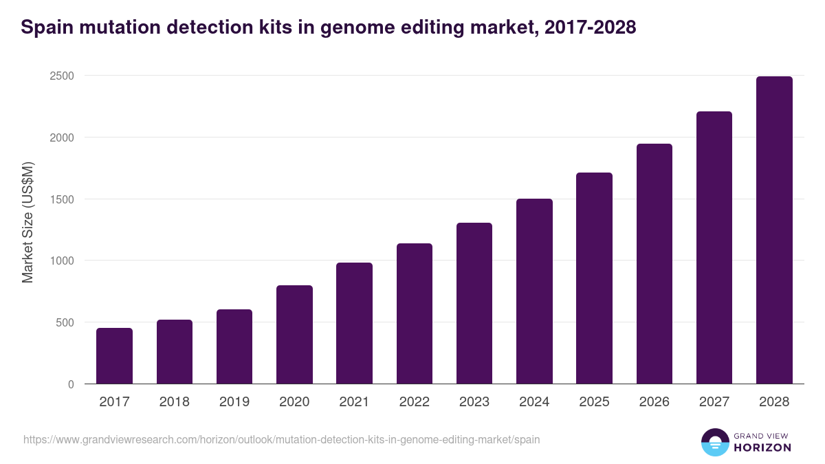 Spain mutation detection kits in genome editing market, 2017-2028 (US$M)