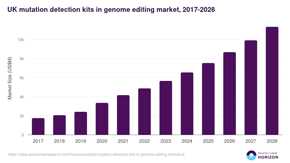 UK mutation detection kits in genome editing market, 2017-2028 (US$M)