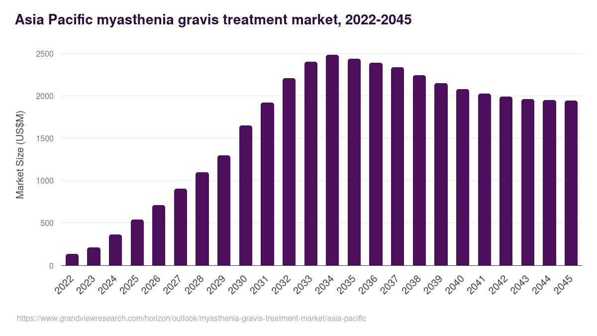 Asia Pacific myasthenia gravis treatment market, 2022-2045 (US$M)