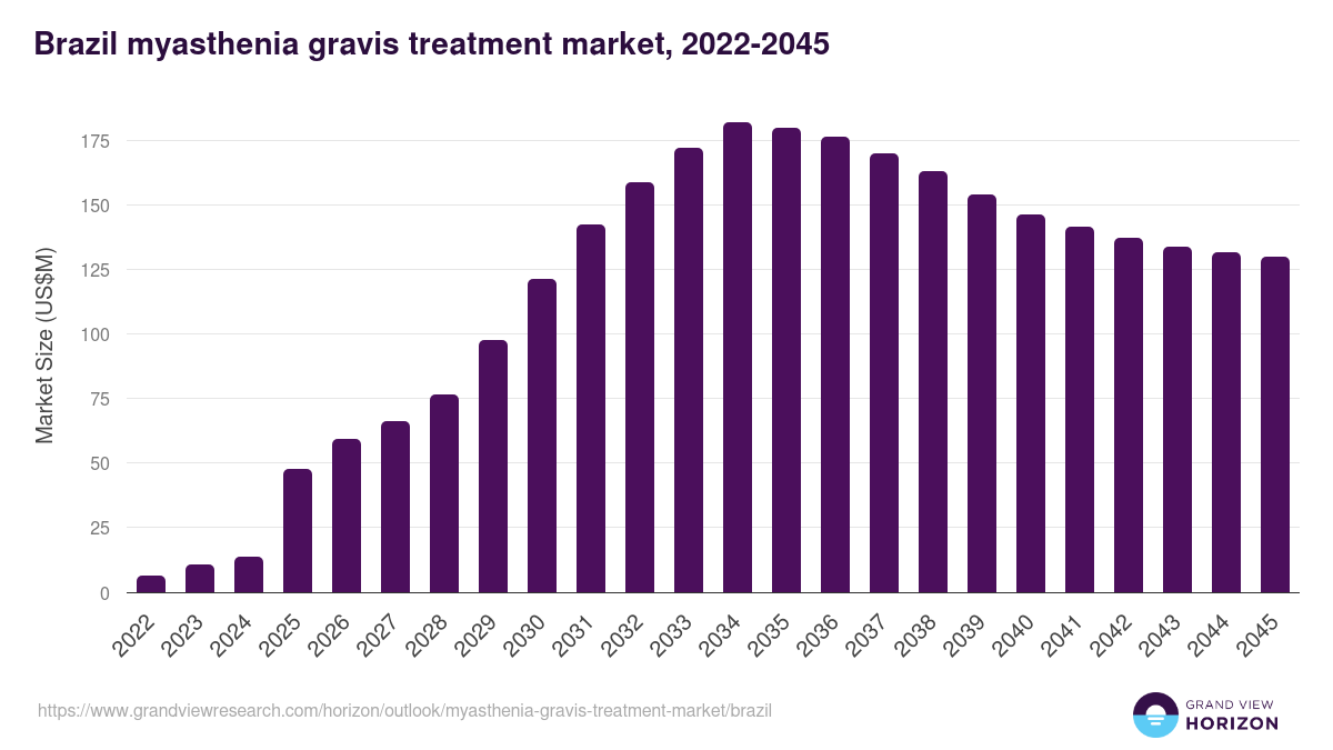 Brazil myasthenia gravis treatment market, 2022-2045 (US$M)