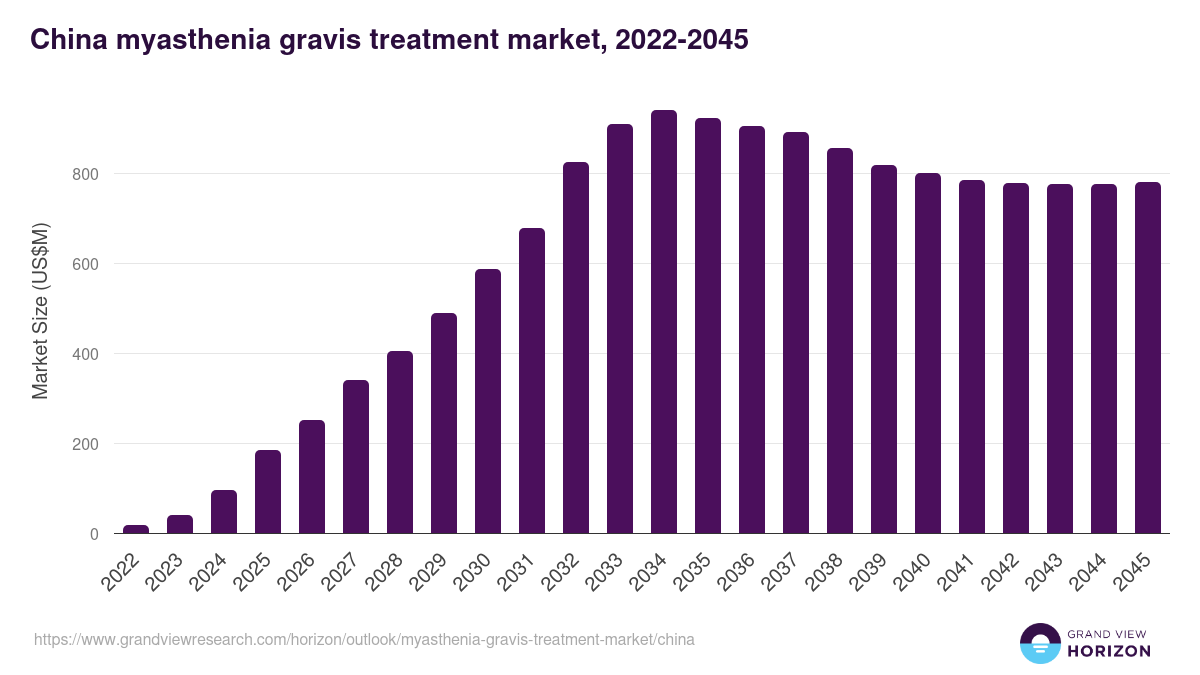 China myasthenia gravis treatment market, 2022-2045 (US$M)