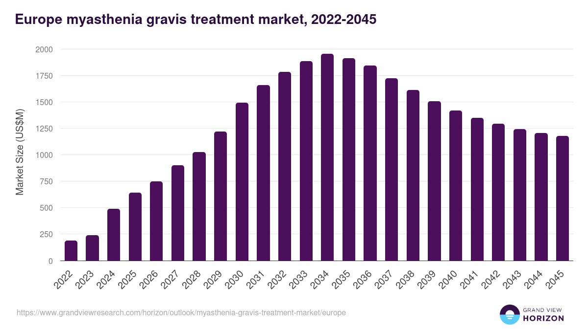 Europe myasthenia gravis treatment market, 2022-2045 (US$M)