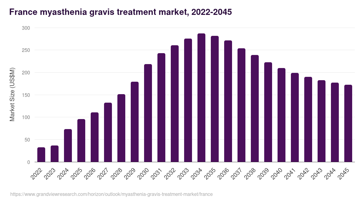 France myasthenia gravis treatment market, 2022-2045 (US$M)
