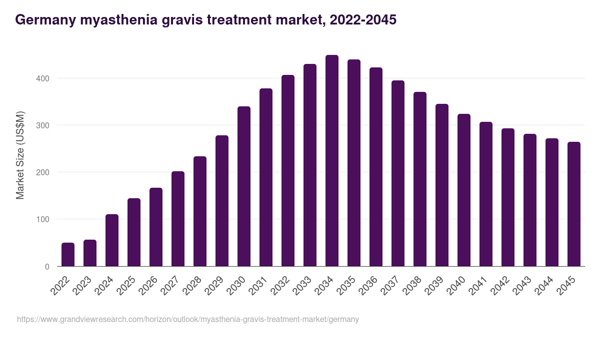 Germany myasthenia gravis treatment market, 2022-2045 (US$M)