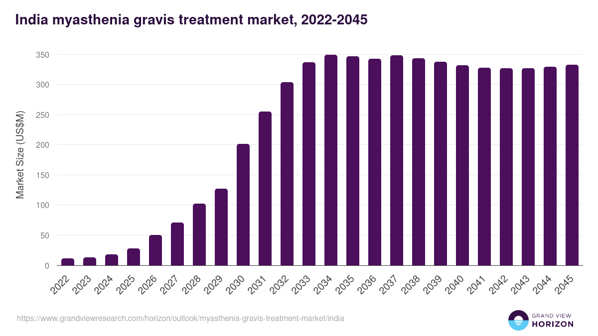India myasthenia gravis treatment market, 2022-2045 (US$M)