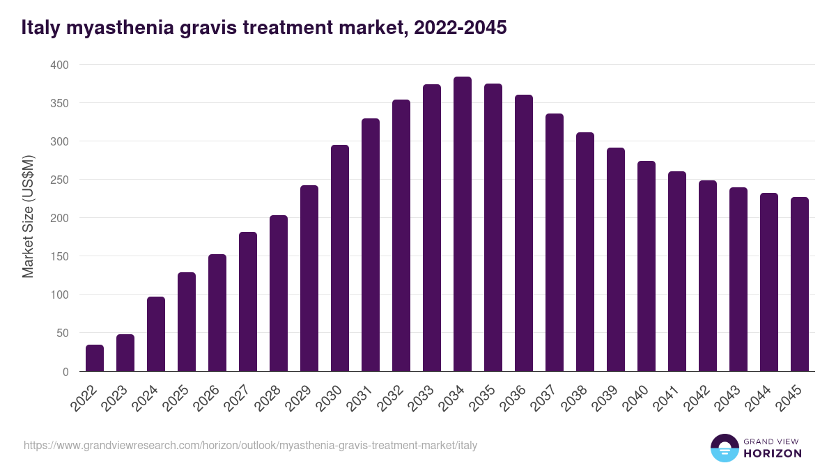 Italy myasthenia gravis treatment market, 2022-2045 (US$M)