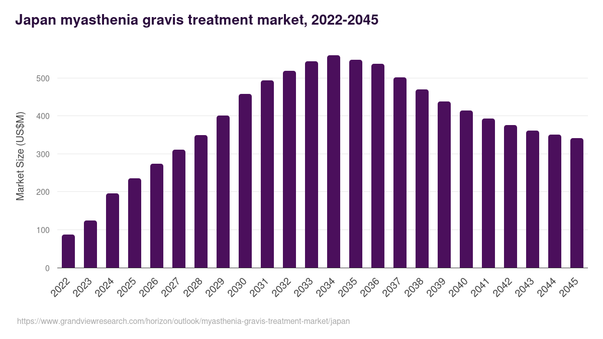 Japan myasthenia gravis treatment market, 2022-2045 (US$M)