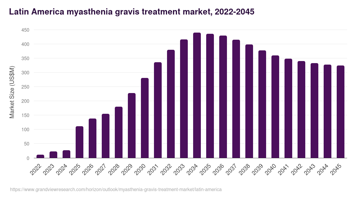 Latin America myasthenia gravis treatment market, 2022-2045 (US$M)