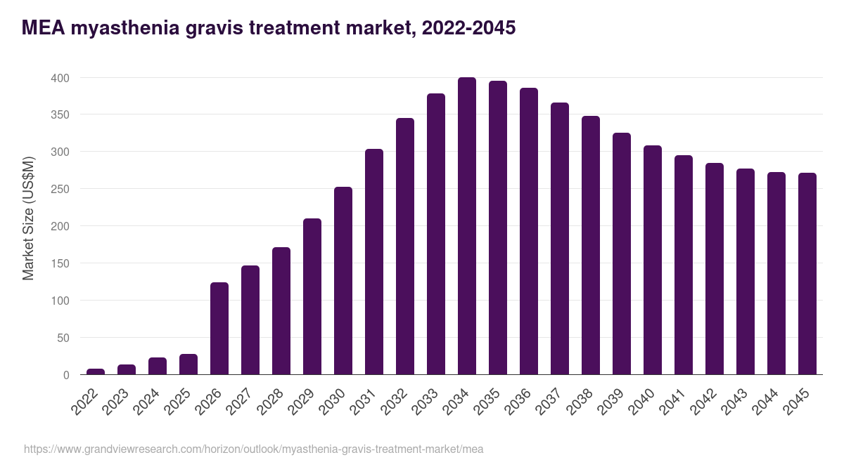 Middle East & Africa myasthenia gravis treatment market, 2022-2045 (US$M)