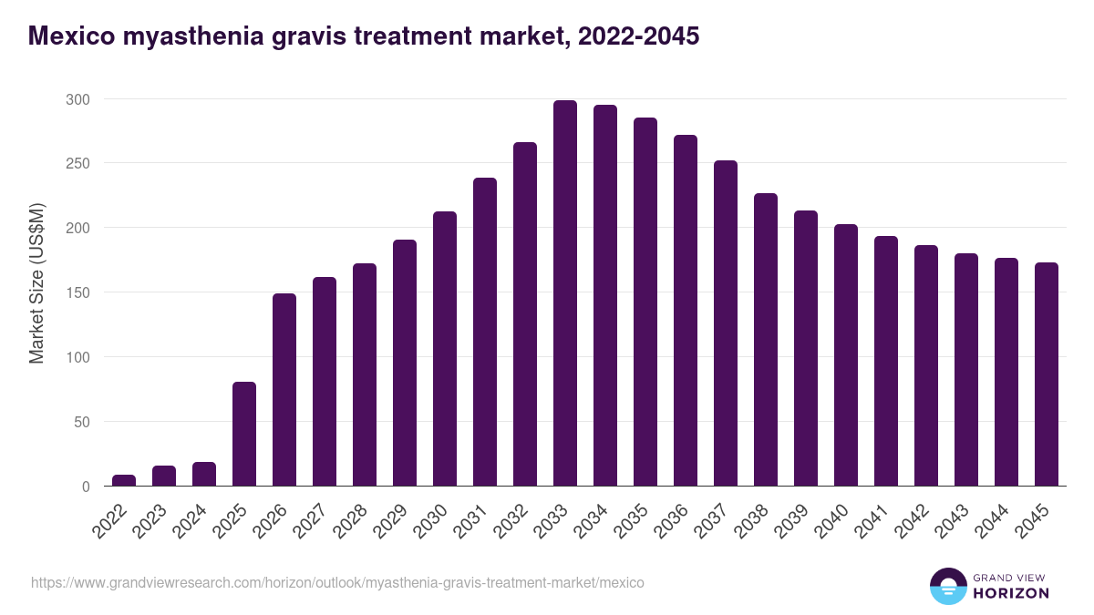 Mexico myasthenia gravis treatment market, 2022-2045 (US$M)