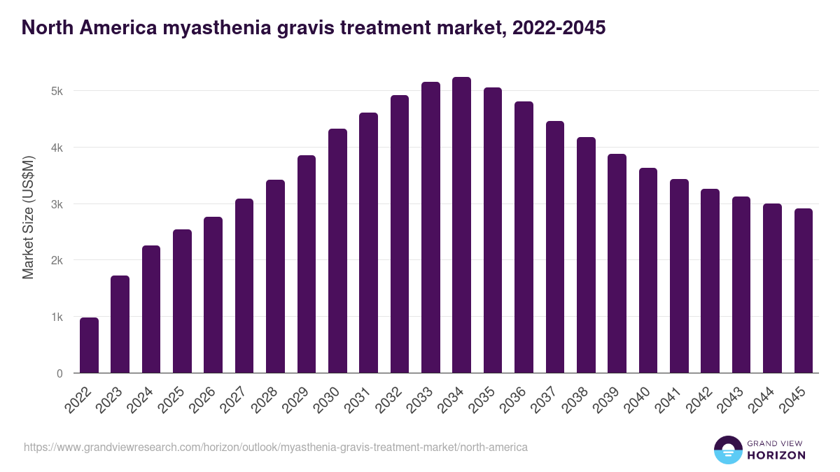 North America myasthenia gravis treatment market, 2022-2045 (US$M)