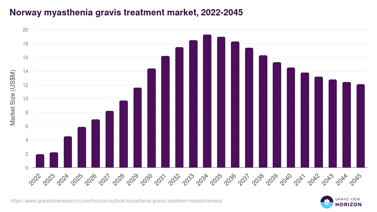 Norway myasthenia gravis treatment market, 2022-2045 (US$M)